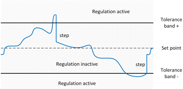 phase voltages